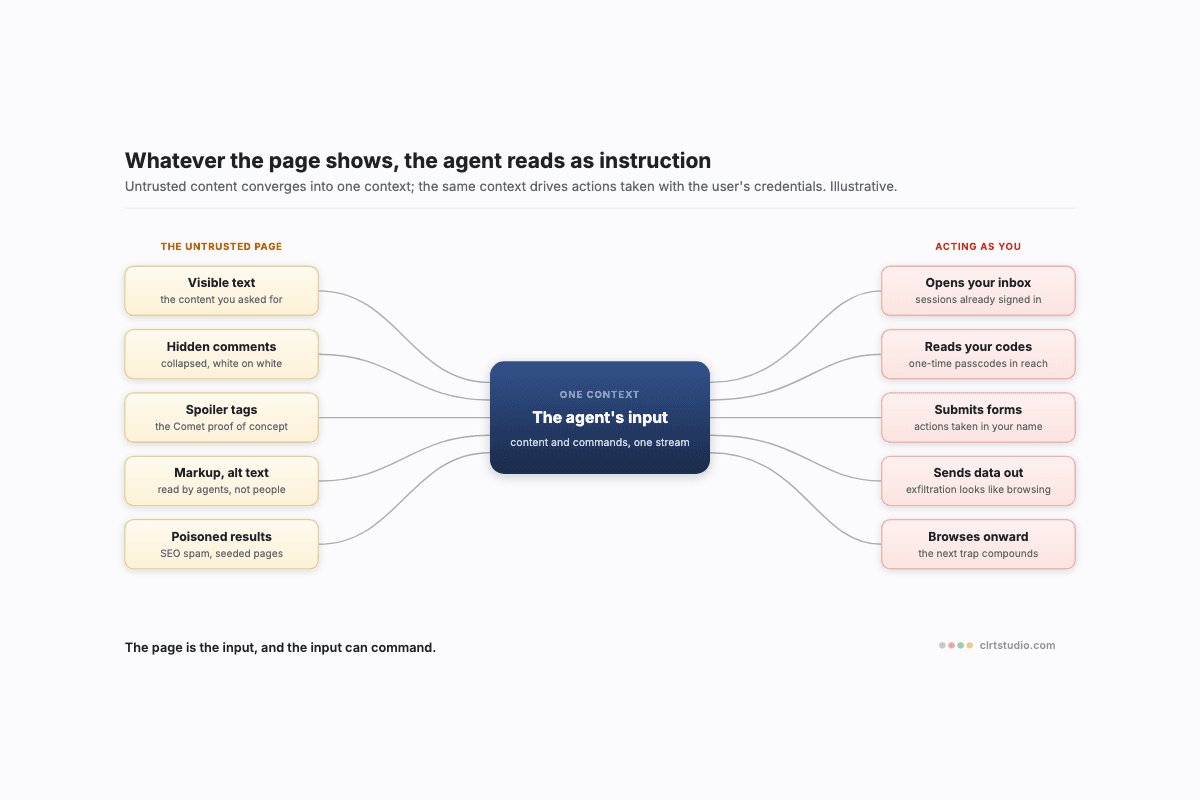 Schematic of five kinds of untrusted page content converging into a single agent context node, then fanning out into credentialed actions taken as the user.
