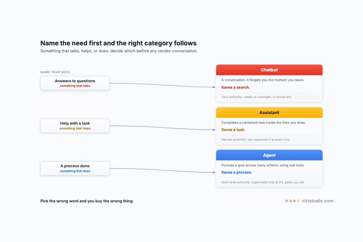 Schematic of three named needs, something that talks, helps, or does, each routed by a single connector to exactly one tool-category panel: chatbot, assistant, or agent.
