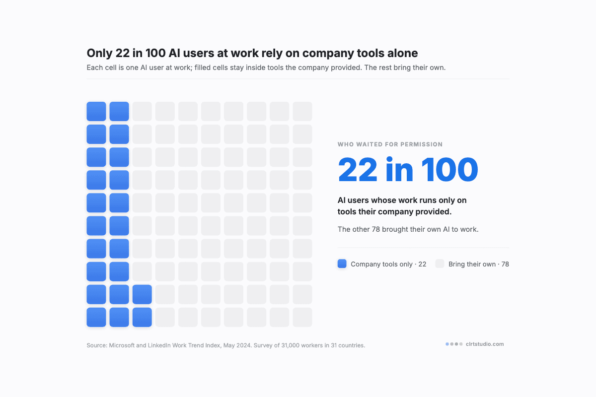 Waffle chart of 100 squares with only 22 filled, showing that most AI users at work bring their own tools rather than rely on company-provided ones
