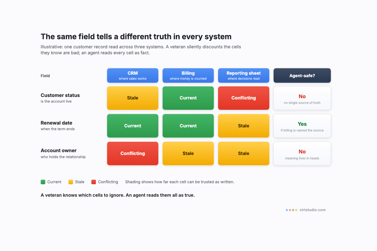 Schematic heatmap of one customer record read across a CRM, a billing system, and a reporting sheet, cells shaded current, stale, or conflicting, with a verdict column in which only one of the three fields is agent-safe, and only conditionally.