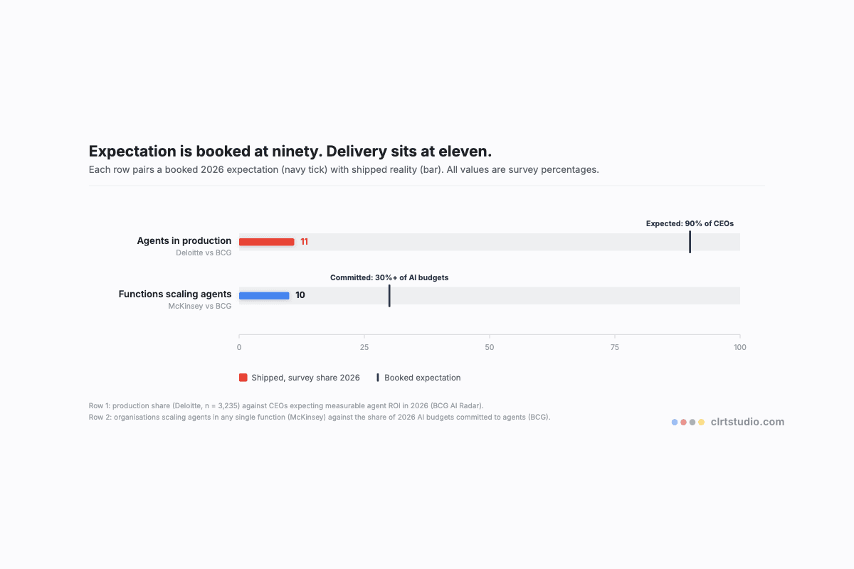 Schematic of booked expectation ticks at ninety and thirty set against short shipped-reality bars at eleven and ten on one shared scale.