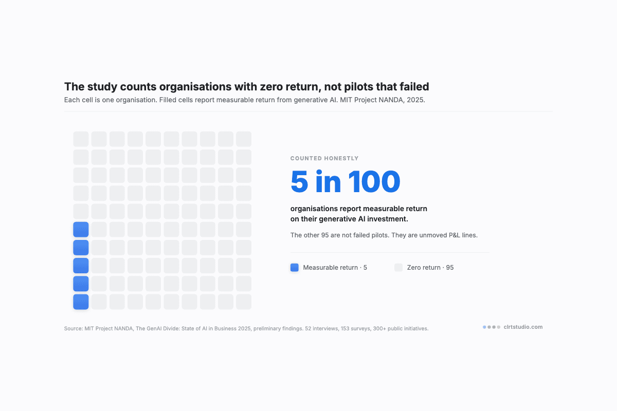 Waffle grid of one hundred squares representing organisations, five filled in blue for those with measurable return from generative AI, beside the headline five in one hundred.