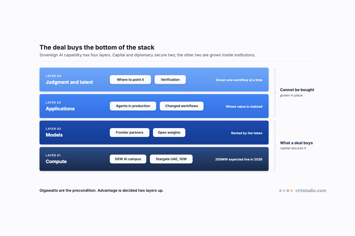 Stack diagram of four sovereign AI layers, compute and models bracketed as what a deal buys, applications and judgment bracketed as layers that cannot be bought and must be grown in place.