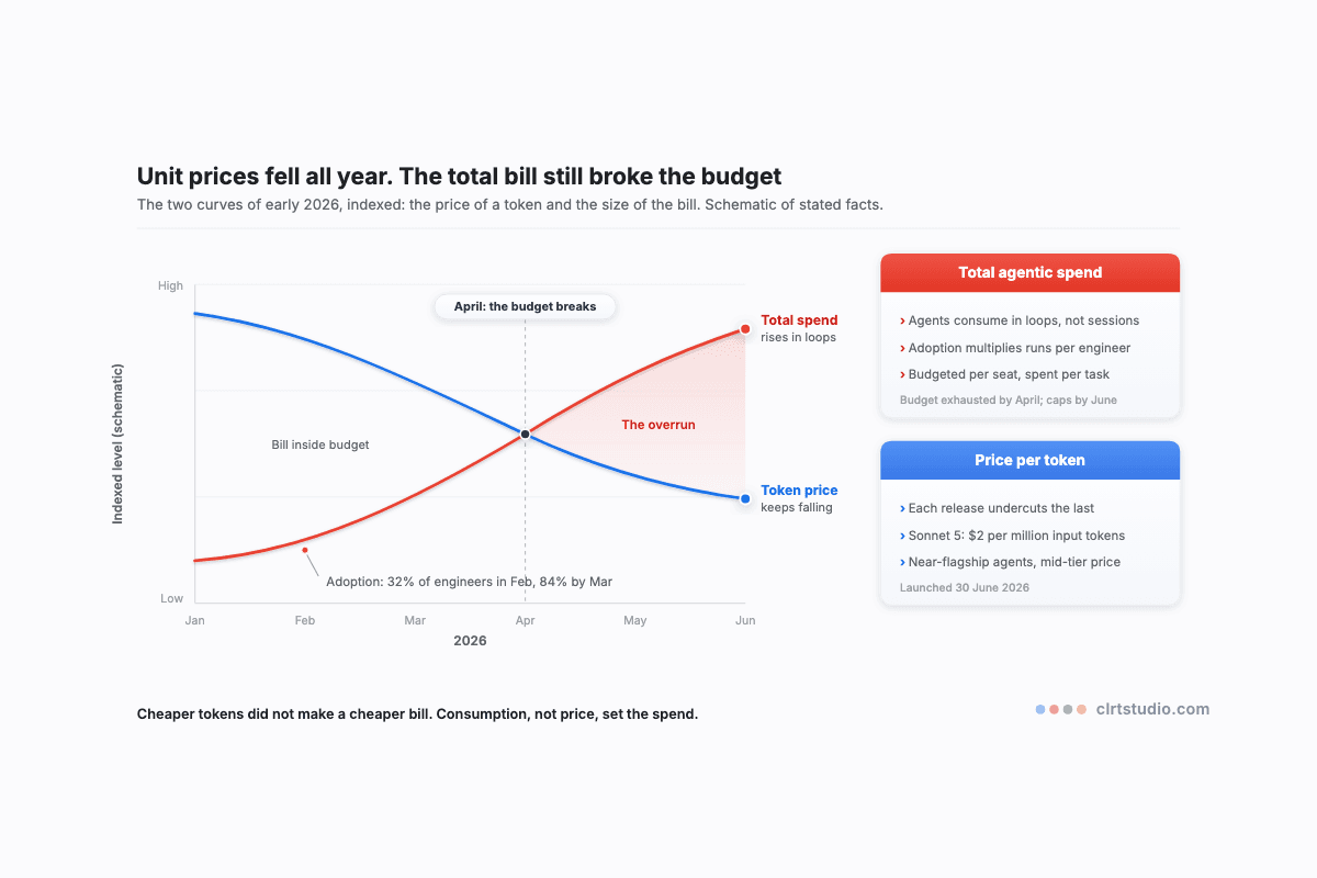 Schematic of two indexed curves across early 2026, the price of a token falling while total agentic spend rises, crossing at the point where the budget breaks.