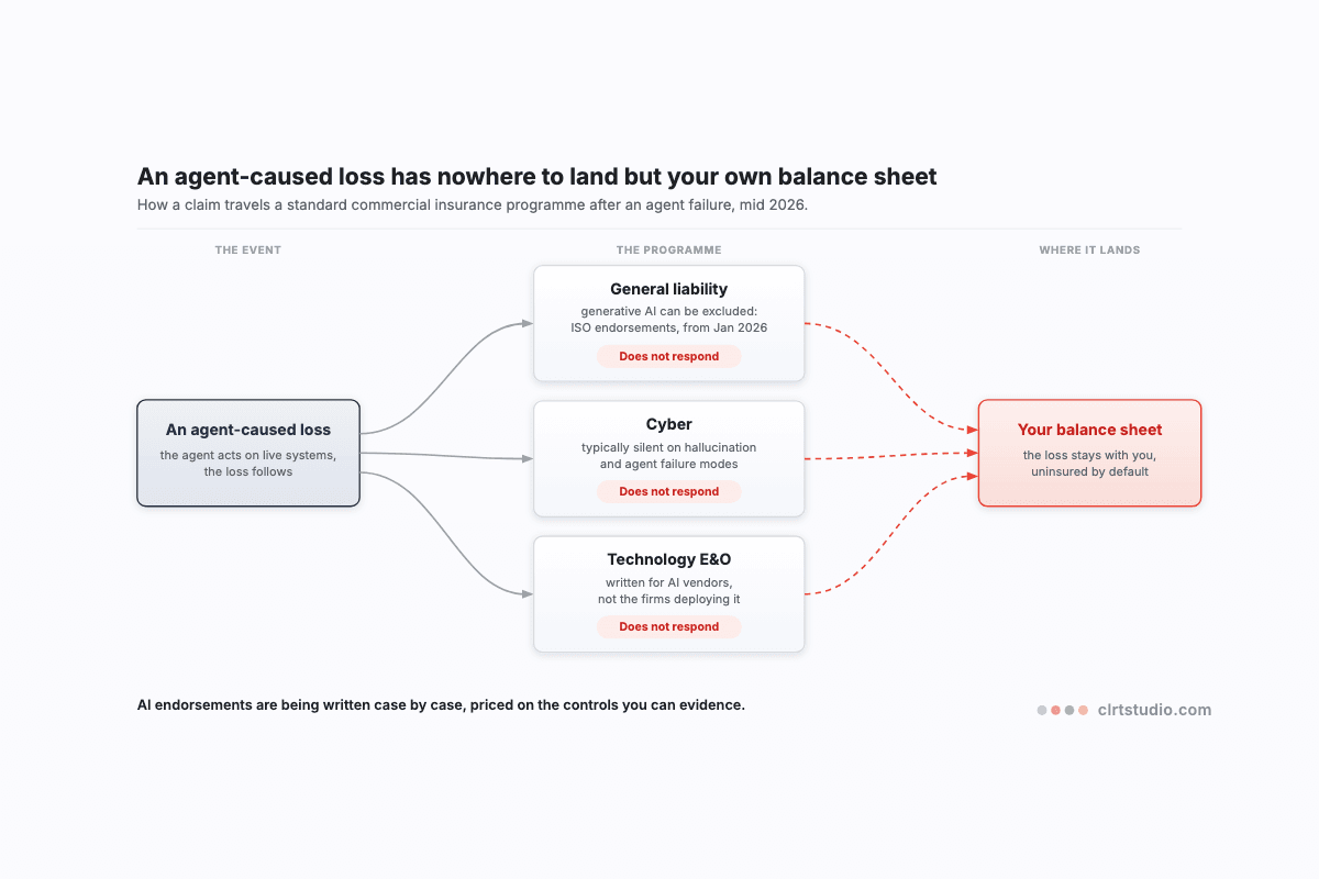 Schematic of an agent-caused loss fanning out to three insurance policy cards, general liability, cyber, and technology E&O, each marked does not respond, with every declined claim converging on the company's own balance sheet.