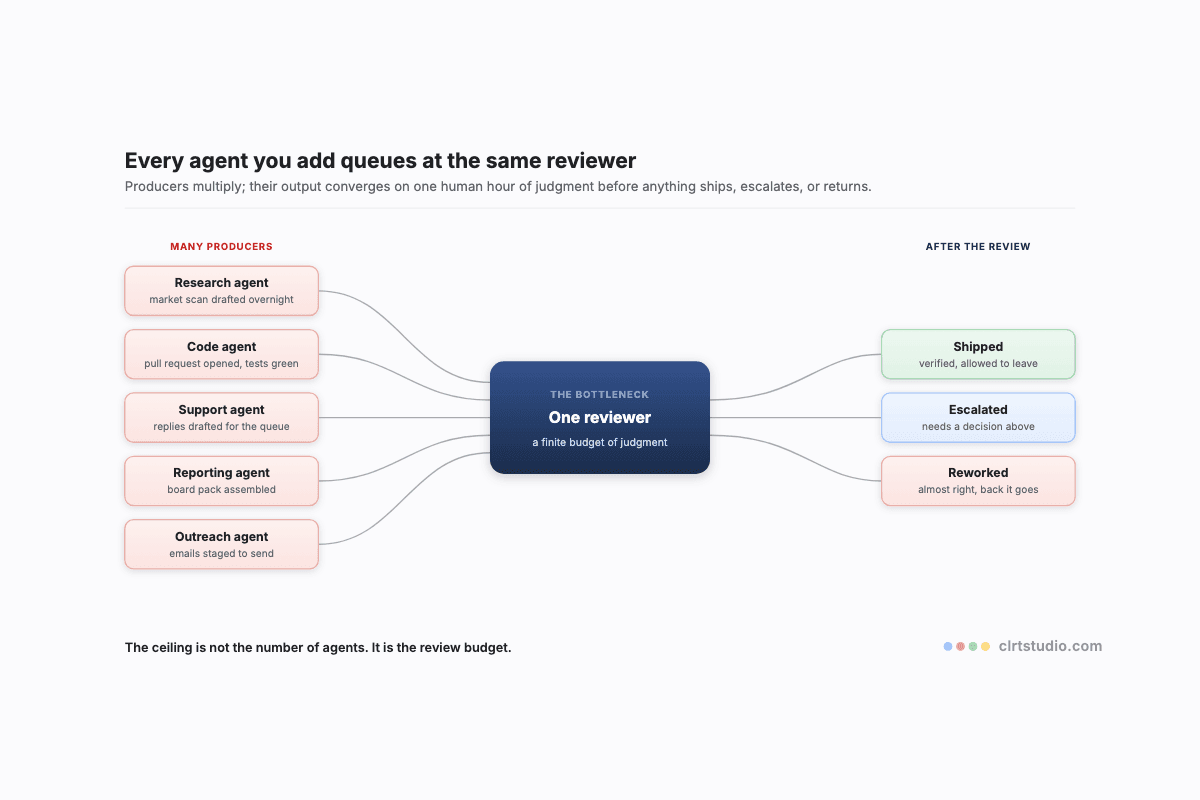 Schematic of five agent output streams converging through curved rails into a single navy reviewer node with a finite budget of judgment, then fanning out into three routes for work that is shipped, escalated, or sent back for rework.