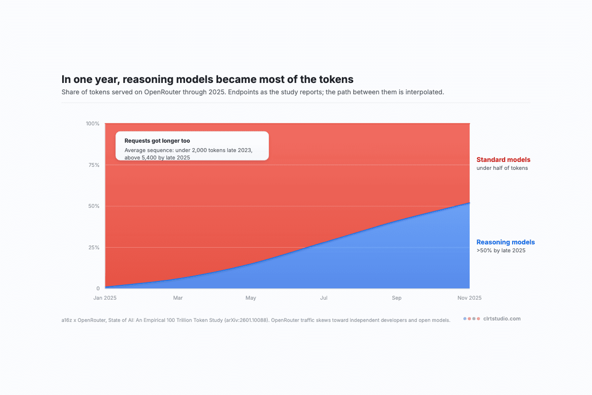 Stacked area chart showing reasoning models rising from near zero to more than half of all tokens served on OpenRouter during 2025, overtaking standard models, with a note that average requests more than doubled in length in two years.