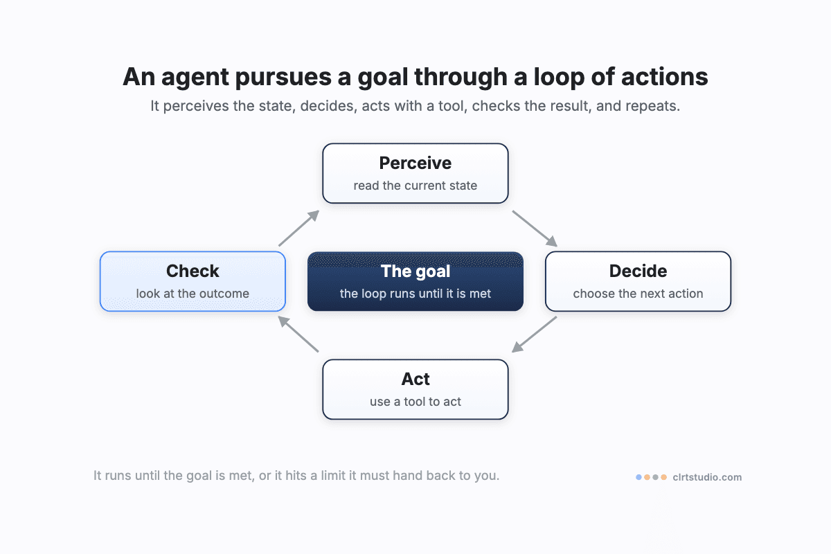 Schematic of a closed agent decision loop with four nodes, directional arrows, and one marked checkpoint branch